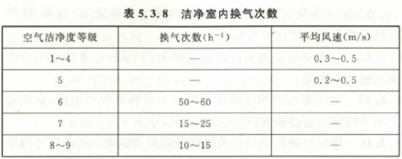 潔凈室內(nèi)換氣次數(shù)