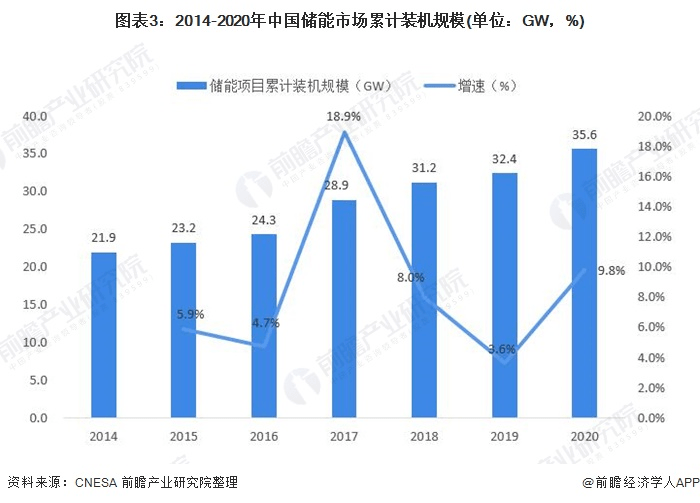 圖表3：2014-2020年中國儲能市場累計(jì)裝機(jī)規(guī)模(單位：GW，%)