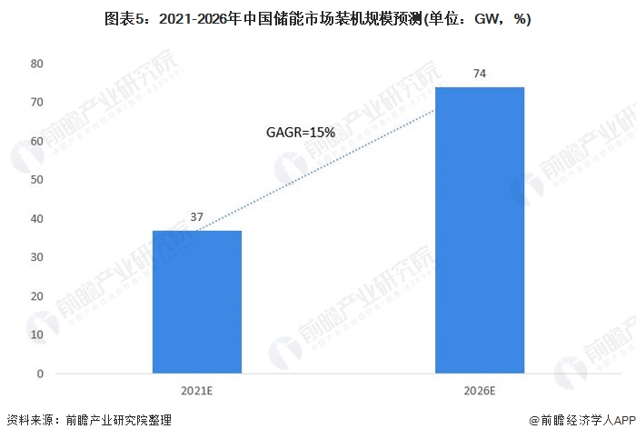 圖表5：2021-2026年中國儲能市場裝機(jī)規(guī)模預(yù)測(單位：GW，%)