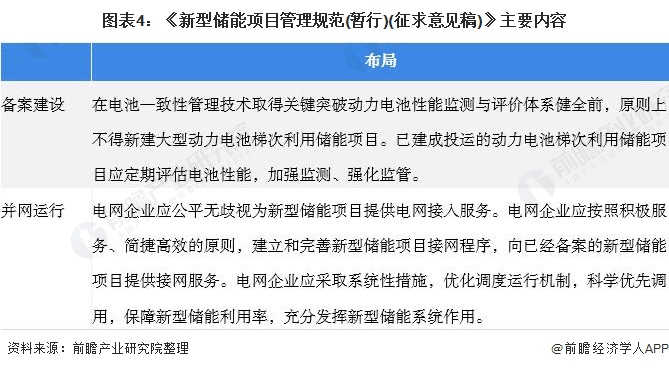 圖表4：《新型儲能項(xiàng)目管理規(guī)范(暫行)(征求意見稿)》主要內(nèi)容